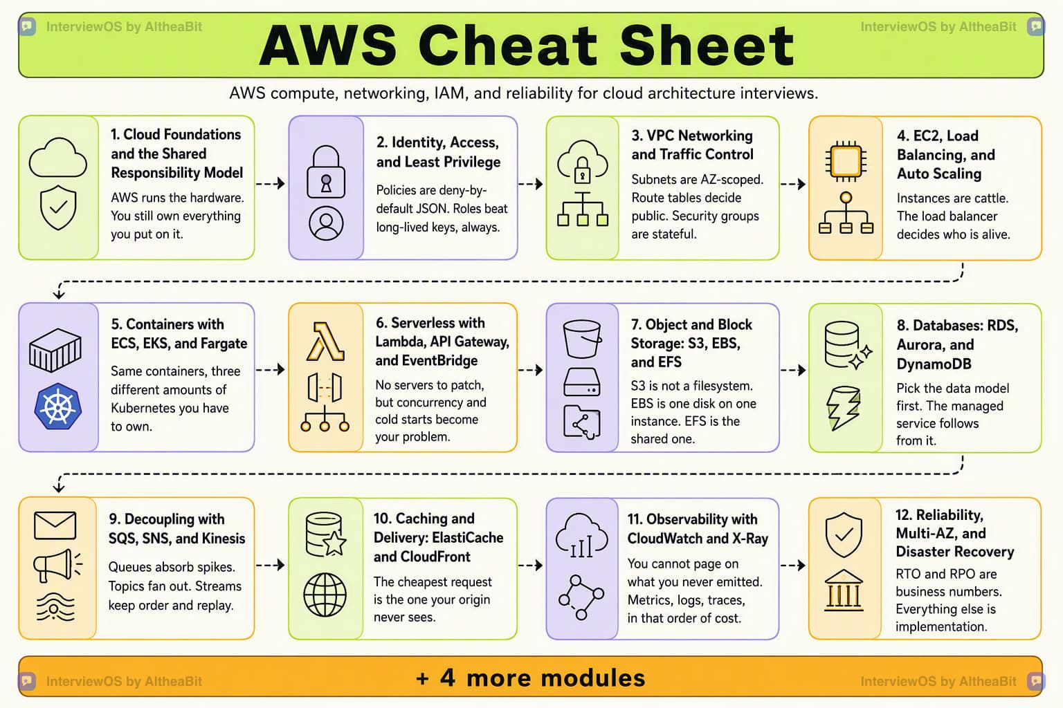 Cheat sheet poster summarizing every module in the AWS interview question track