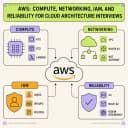 Illustrated emblem for the AWS interview question track