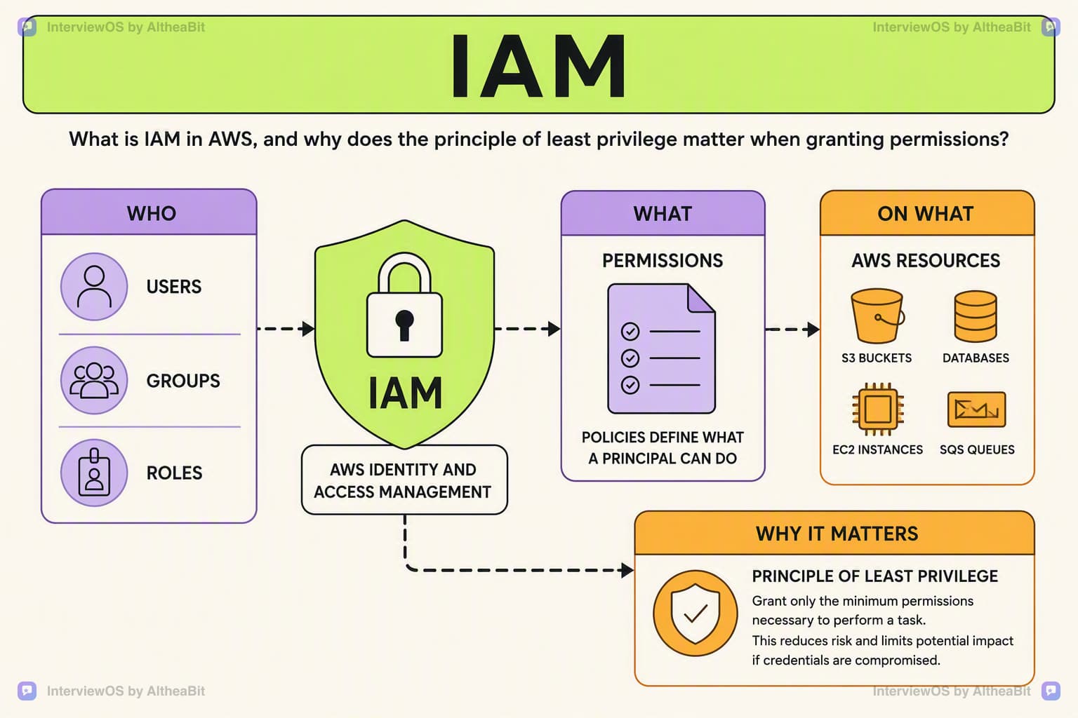 Illustration for the lesson: What is IAM in AWS, and why does the principle of least privilege matter when granting permissions?