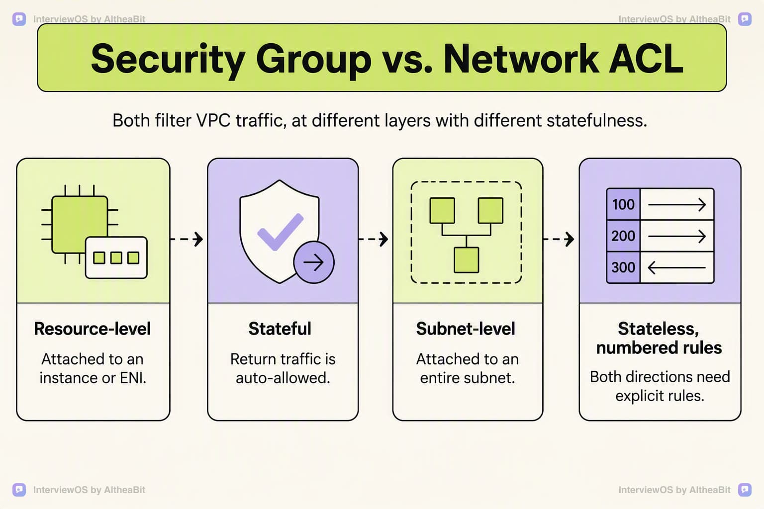 Illustration for the lesson: Explain the difference between a Security Group and a Network ACL in a VPC, and when you'd reach for each.