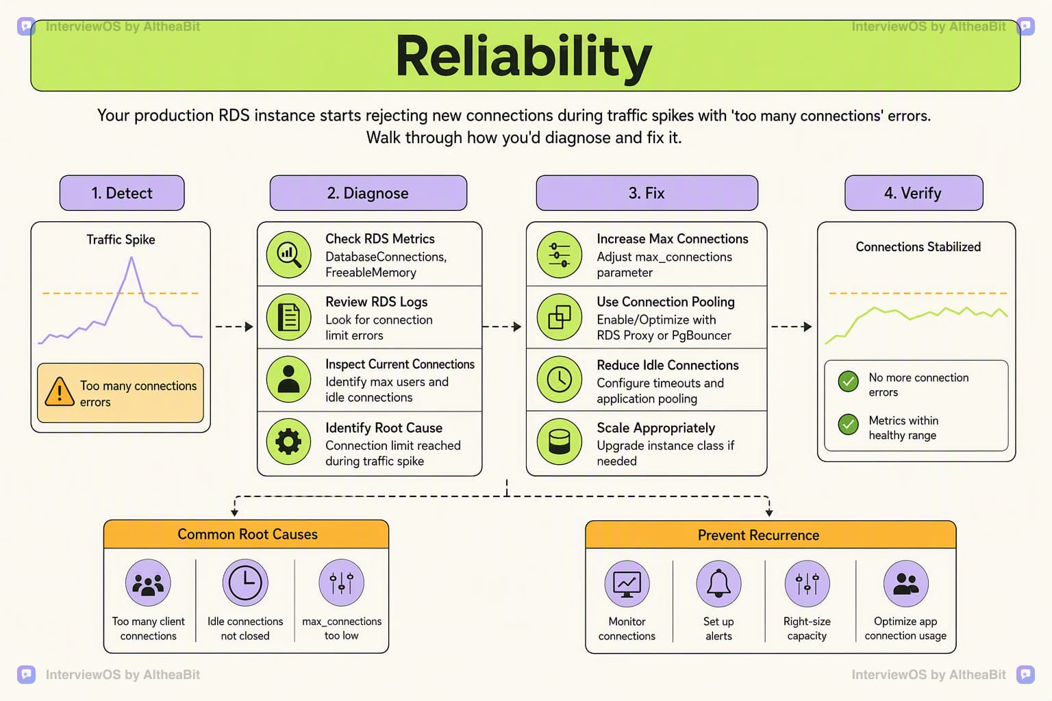 Illustration for the lesson: Your production RDS instance starts rejecting new connections during traffic spikes with 'too many connections' errors. Walk through how you'd diagnose and fix it.