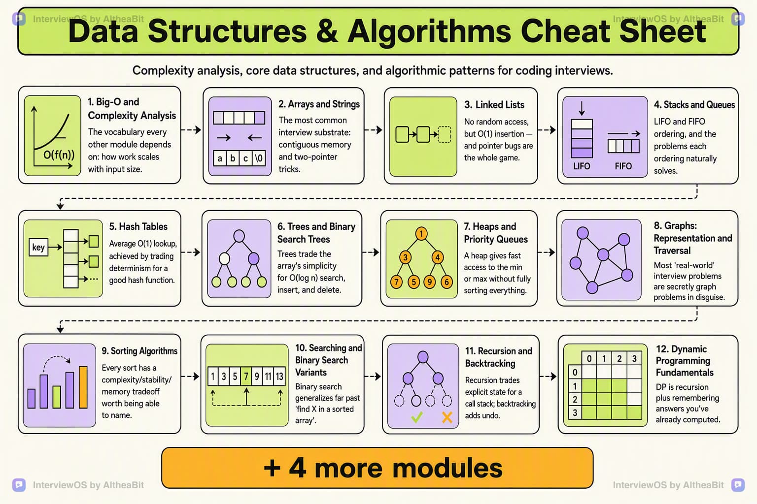 Cheat sheet poster summarizing every module in the Data Structures & Algorithms interview question track