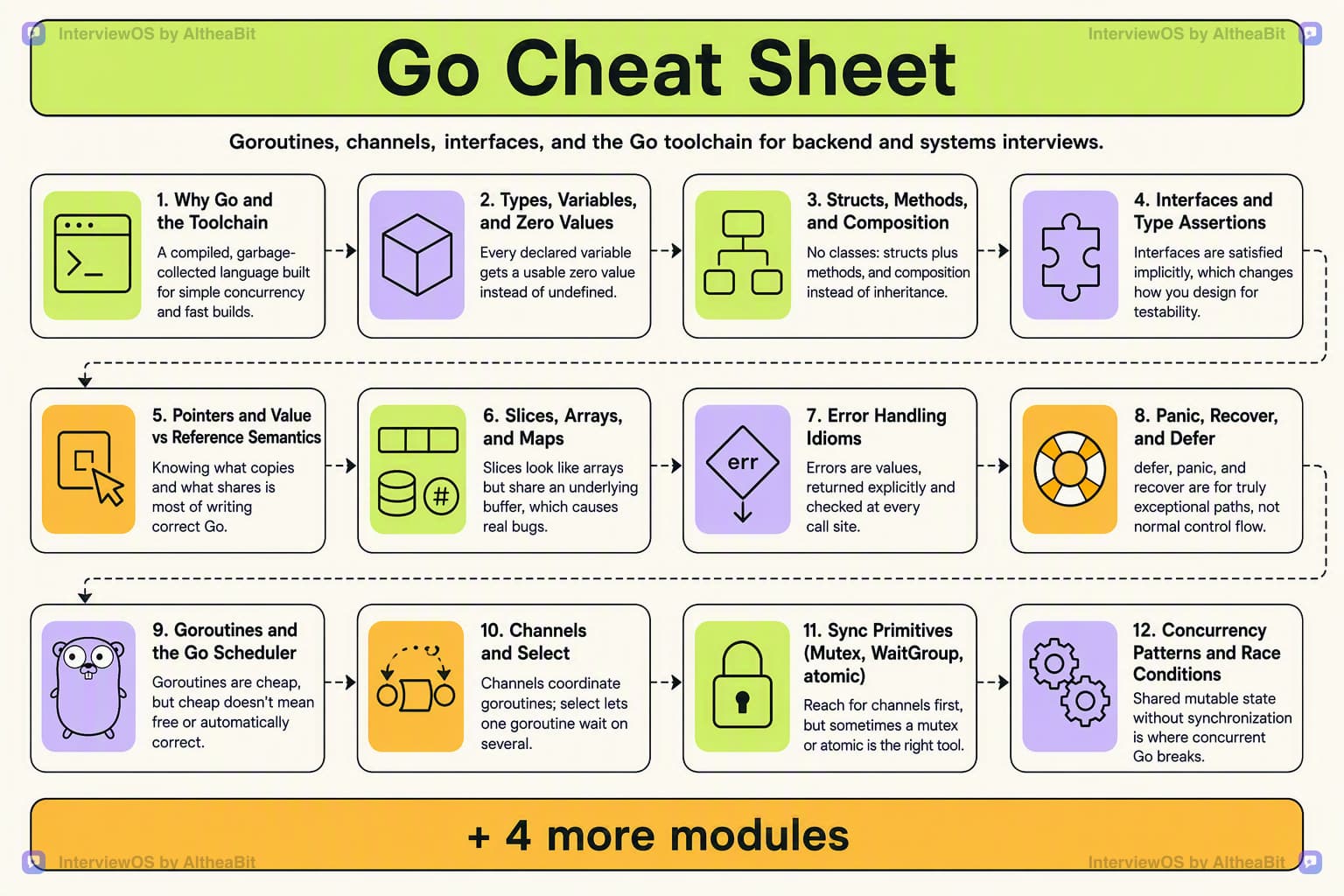 Cheat sheet poster summarizing every module in the Go interview question track