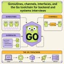 Illustrated emblem for the Go interview question track