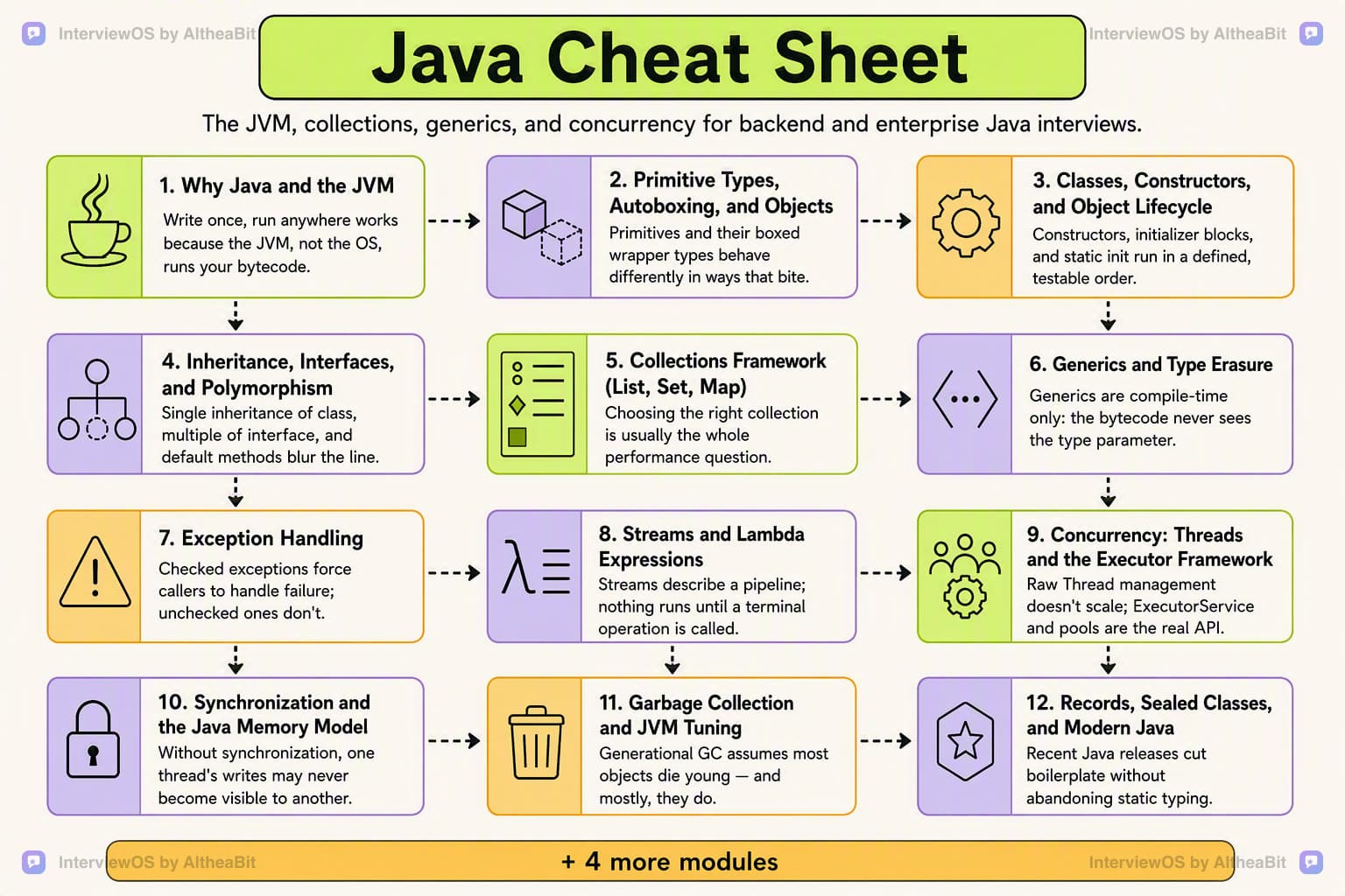 Cheat sheet poster summarizing every module in the Java interview question track