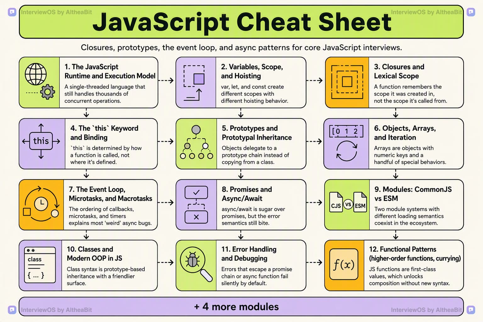 Cheat sheet poster summarizing every module in the JavaScript interview question track