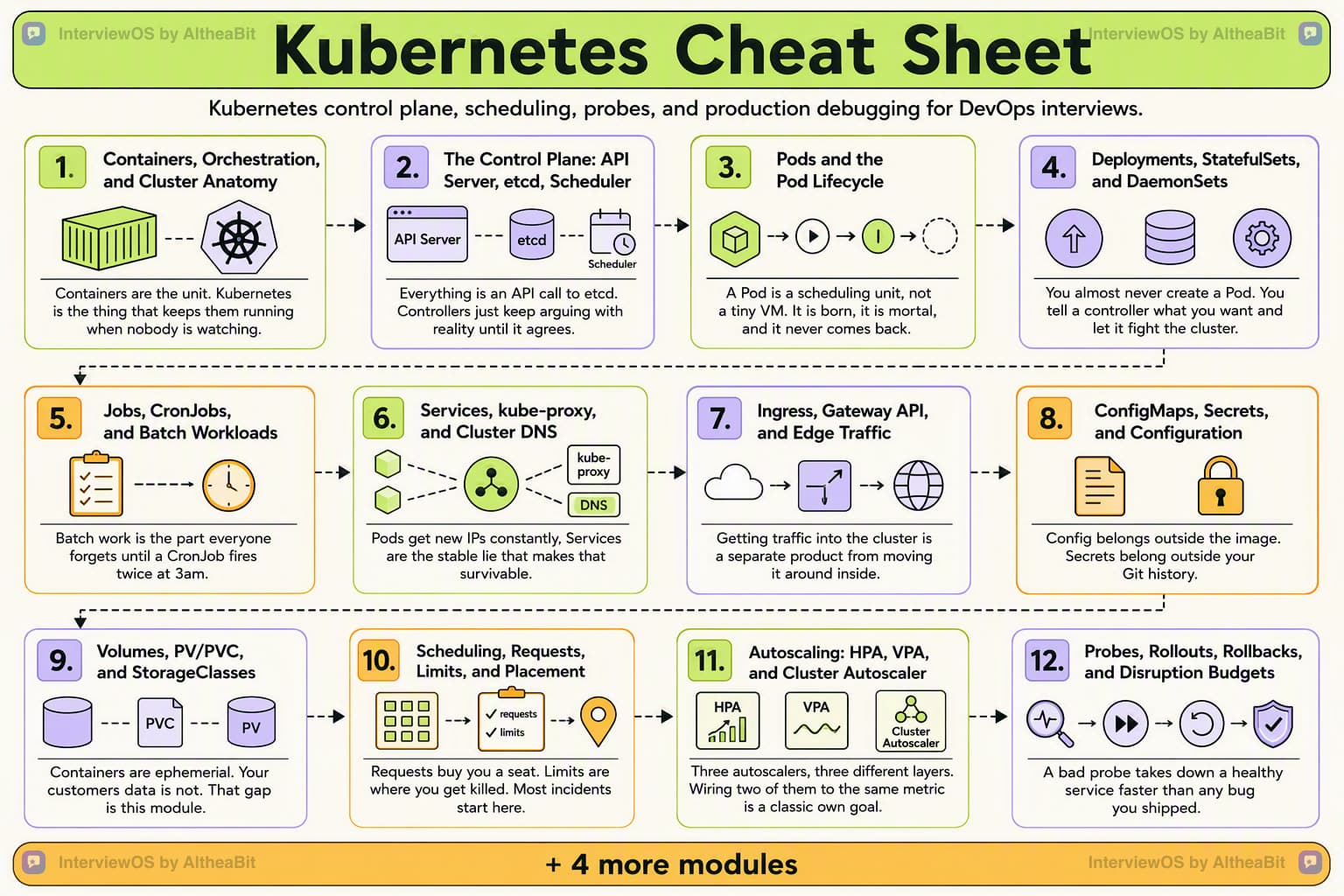 Cheat sheet poster summarizing every module in the Kubernetes interview question track
