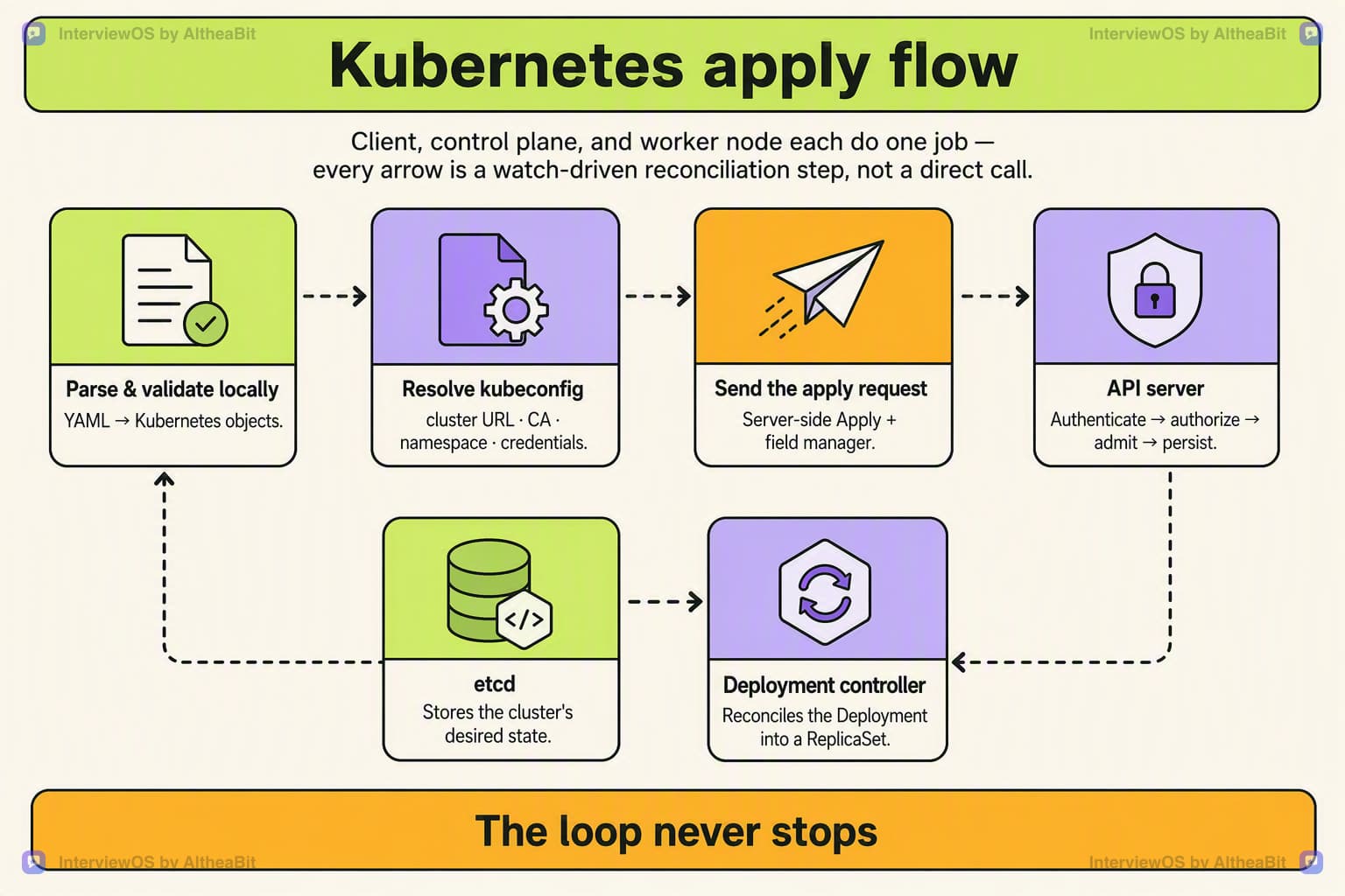 Illustration for the lesson: Walk through exactly what happens inside the cluster after a developer runs `kubectl apply -f deployment.yaml`.