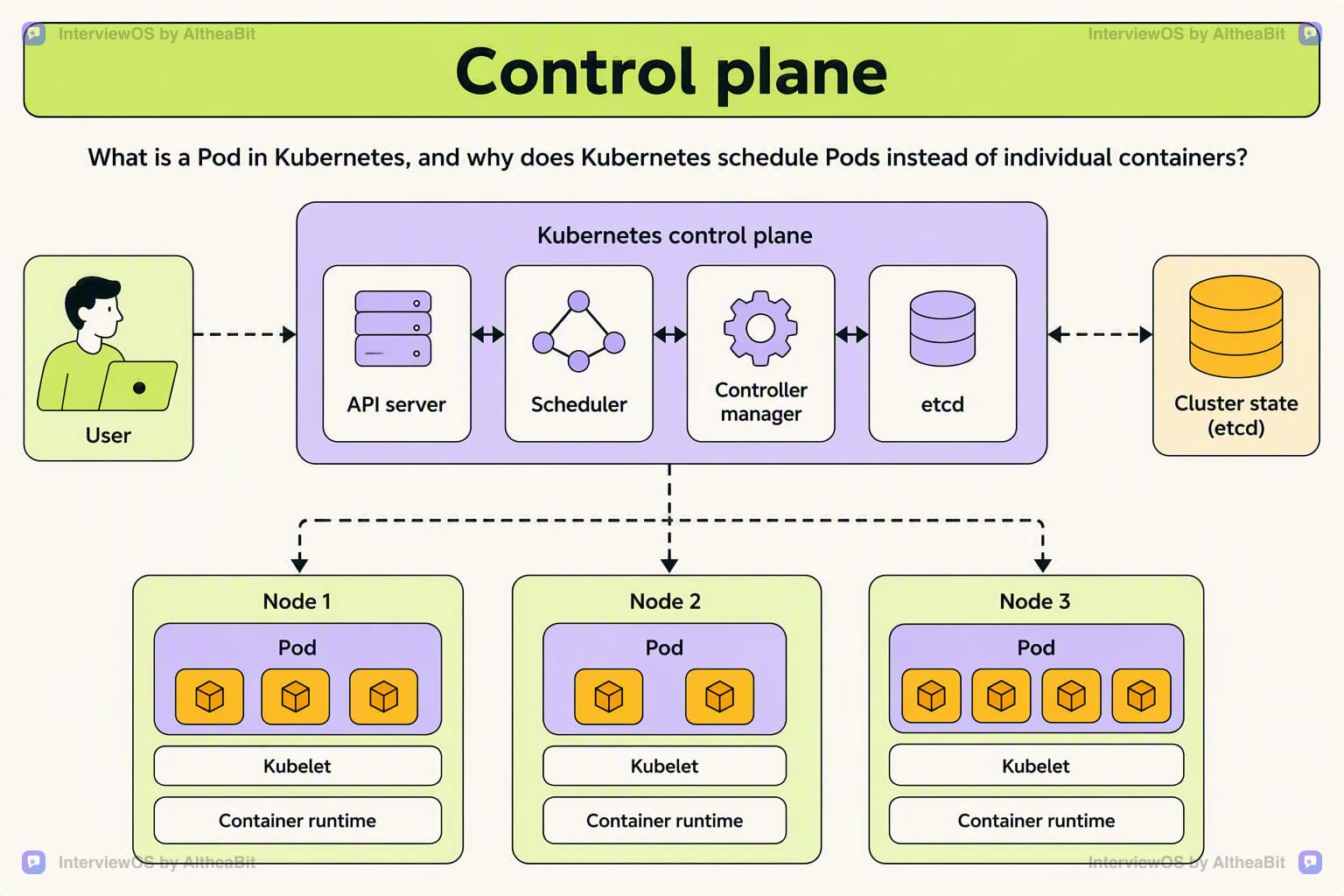 Illustration for the lesson: What is a Pod in Kubernetes, and why does Kubernetes schedule Pods instead of individual containers?