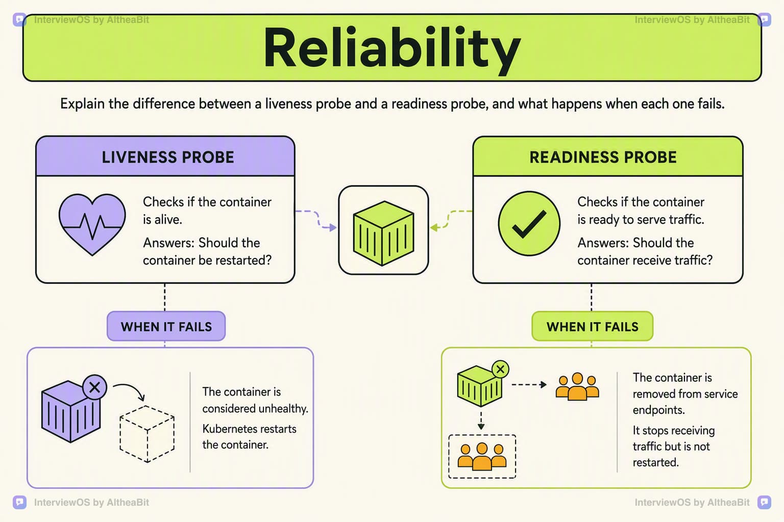 Illustration for the lesson: Explain the difference between a liveness probe and a readiness probe, and what happens when each one fails.