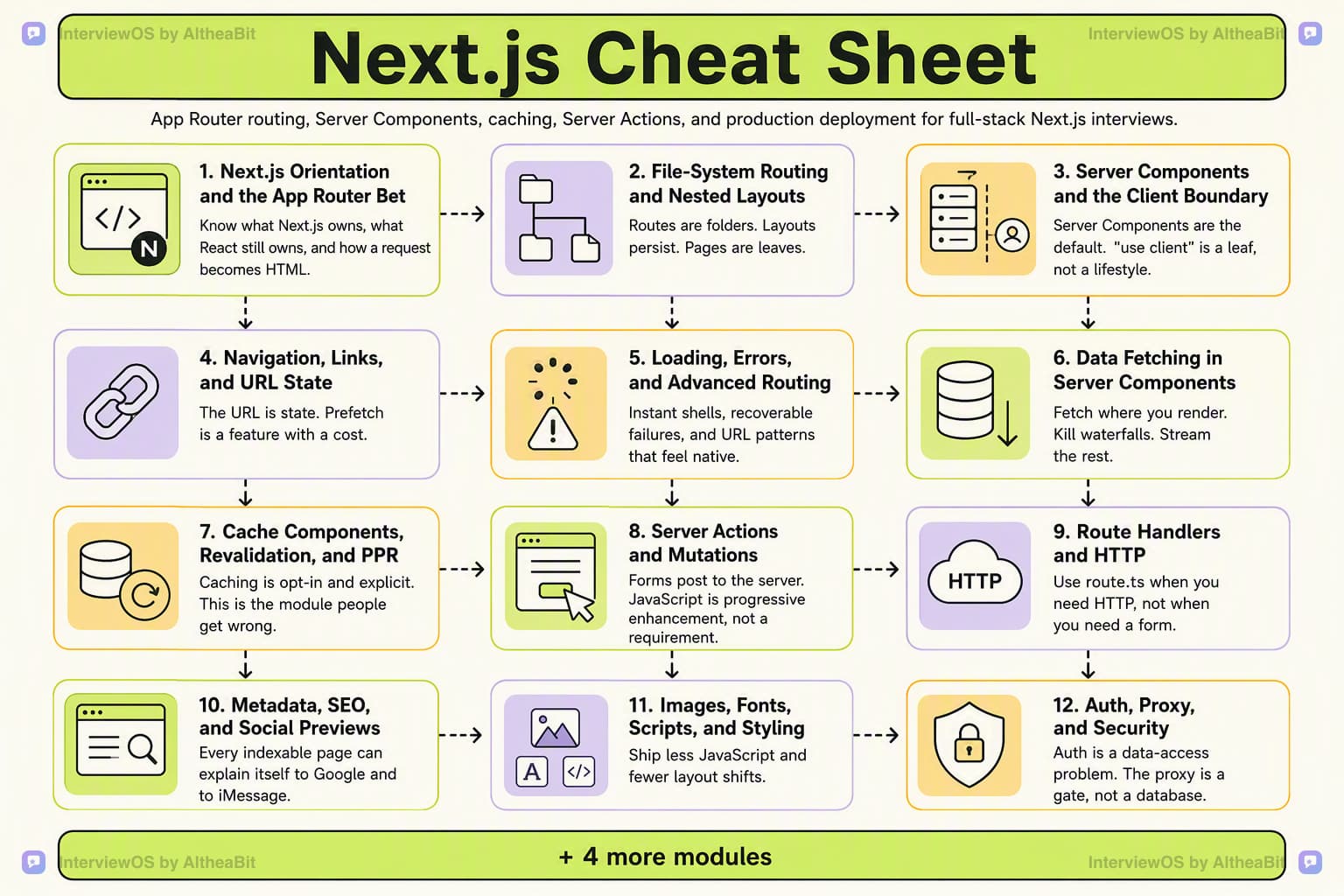 Cheat sheet poster summarizing every module in the Next.js interview question track