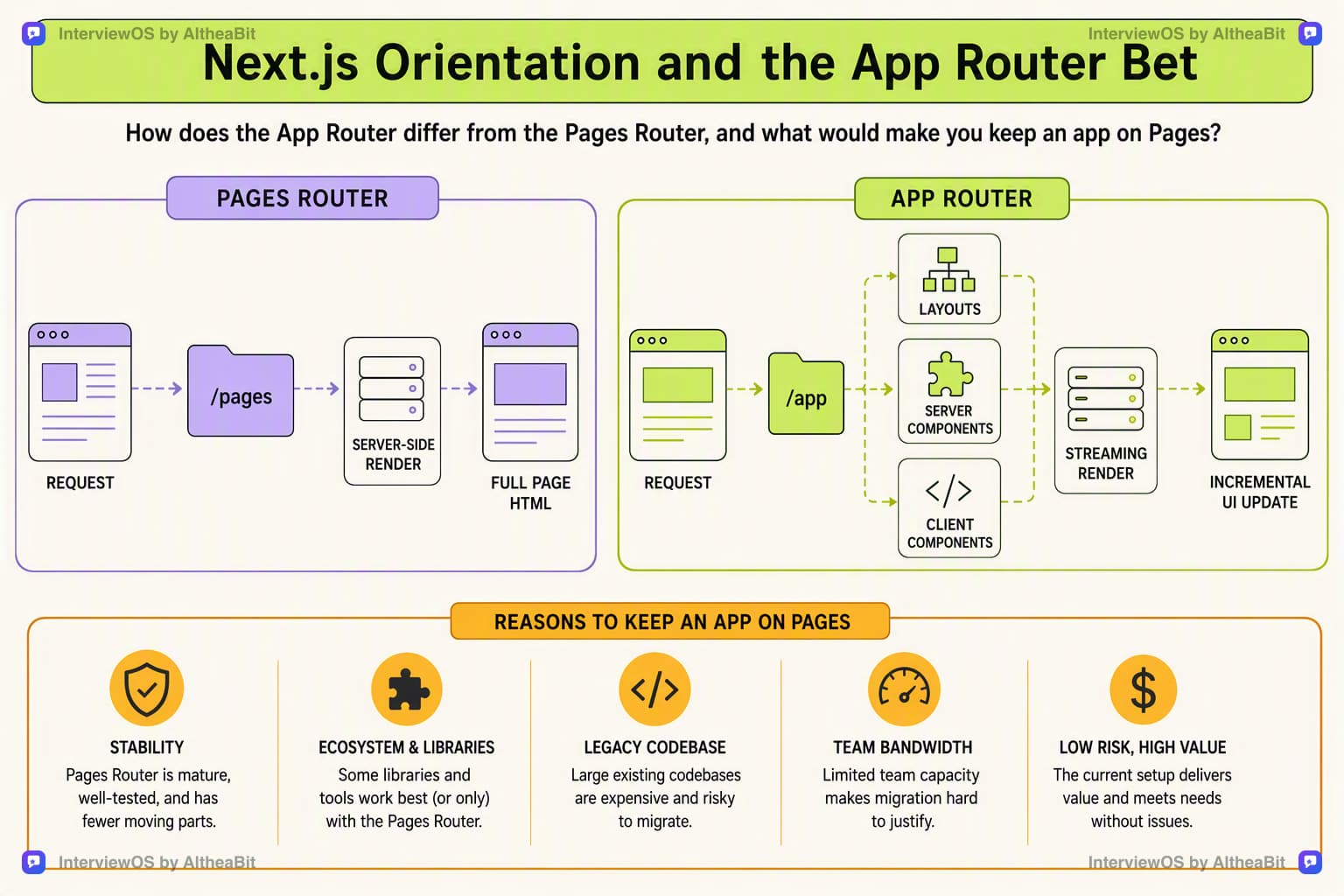 Illustration for the lesson: How does the App Router differ from the Pages Router, and what would make you keep an app on Pages?