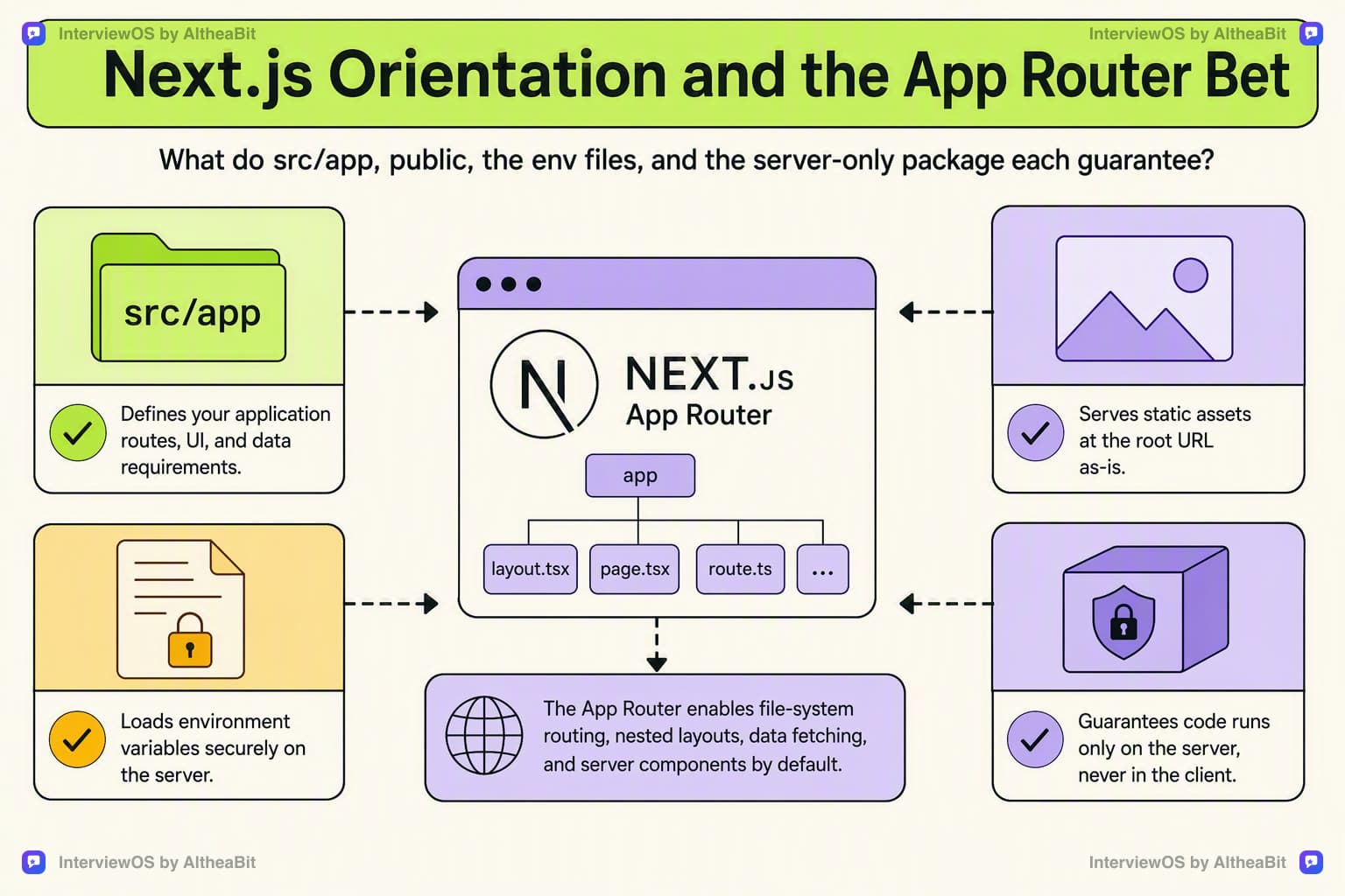 Illustration for the lesson: What do src/app, public, the env files, and the server-only package each guarantee?