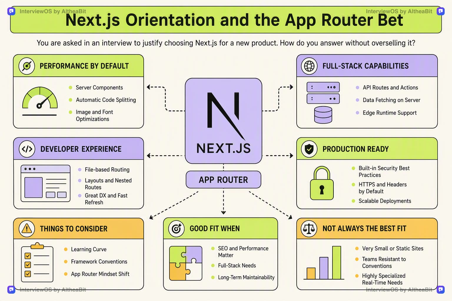 Illustration for the lesson: You are asked in an interview to justify choosing Next.js for a new product. How do you answer without overselling it?