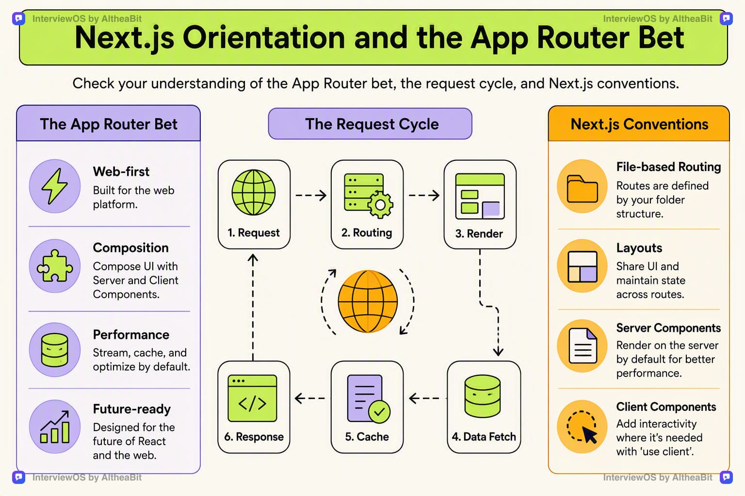 Illustration for the lesson: Check your understanding of the App Router bet, the request cycle, and Next.js conventions.