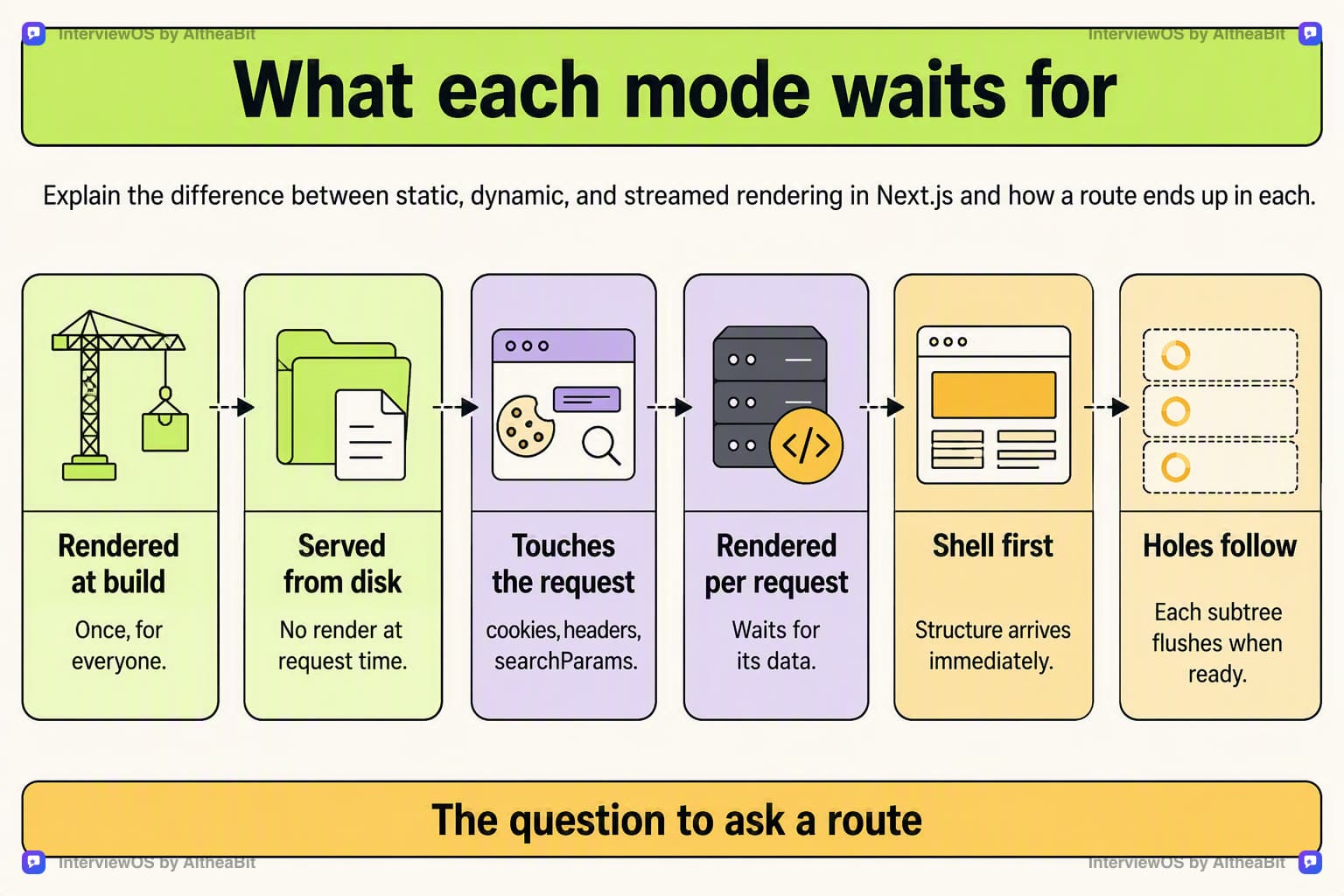 Illustration for the lesson: Explain the difference between static, dynamic, and streamed rendering in Next.js and how a route ends up in each.