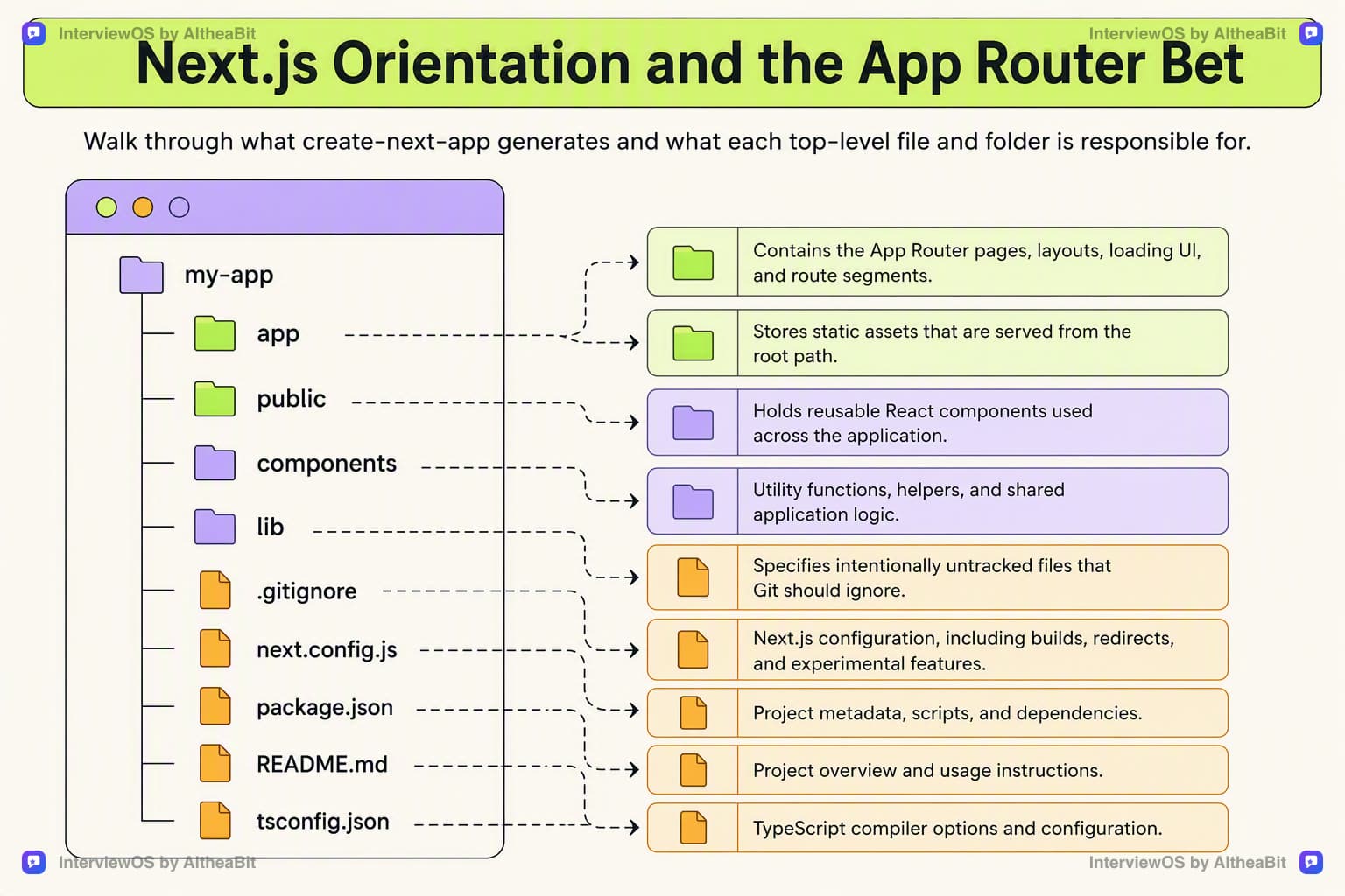 Illustration for the lesson: Walk through what create-next-app generates and what each top-level file and folder is responsible for.