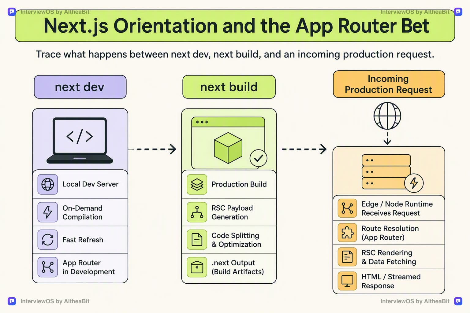 Illustration for the lesson: Trace what happens between next dev, next build, and an incoming production request.