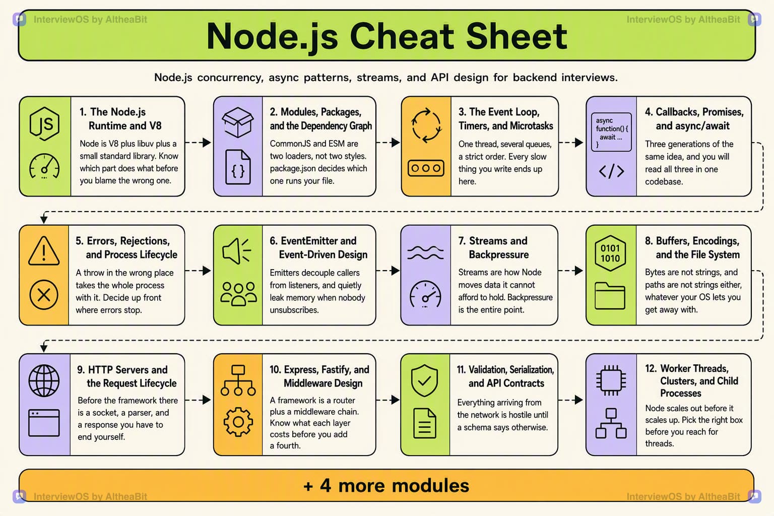 Cheat sheet poster summarizing every module in the Node.js interview question track