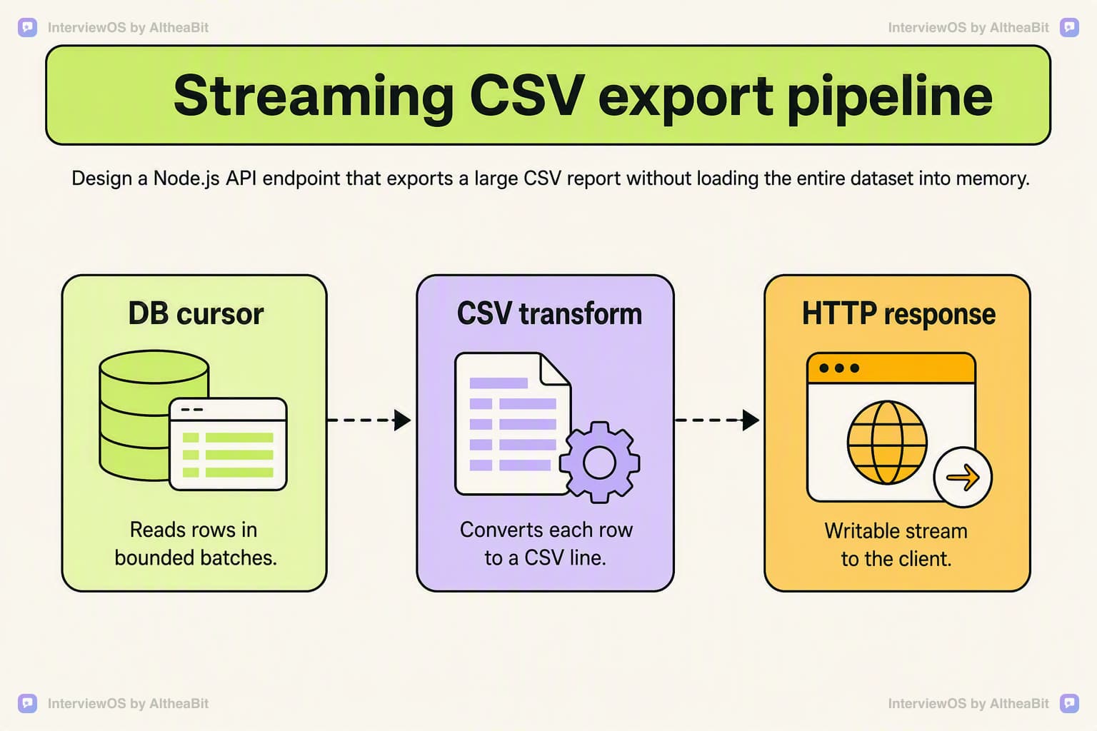 Illustration for the lesson: Design a Node.js API endpoint that exports a large CSV report without loading the entire dataset into memory.