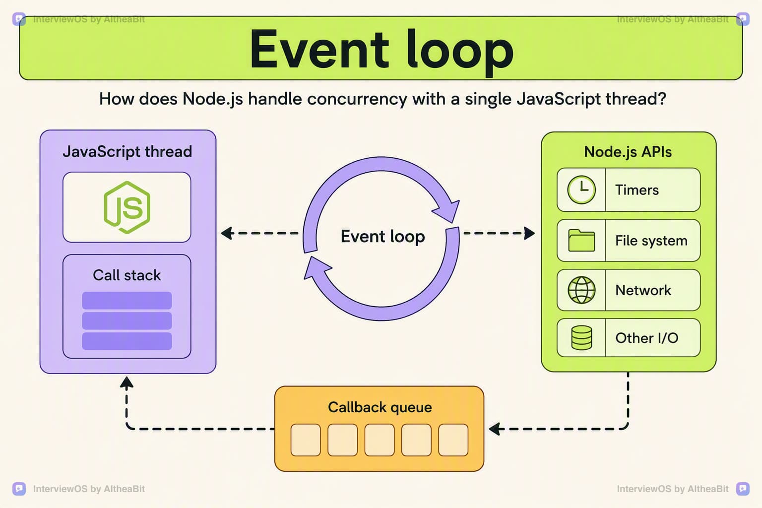 Illustration for the lesson: How does Node.js handle concurrency with a single JavaScript thread?