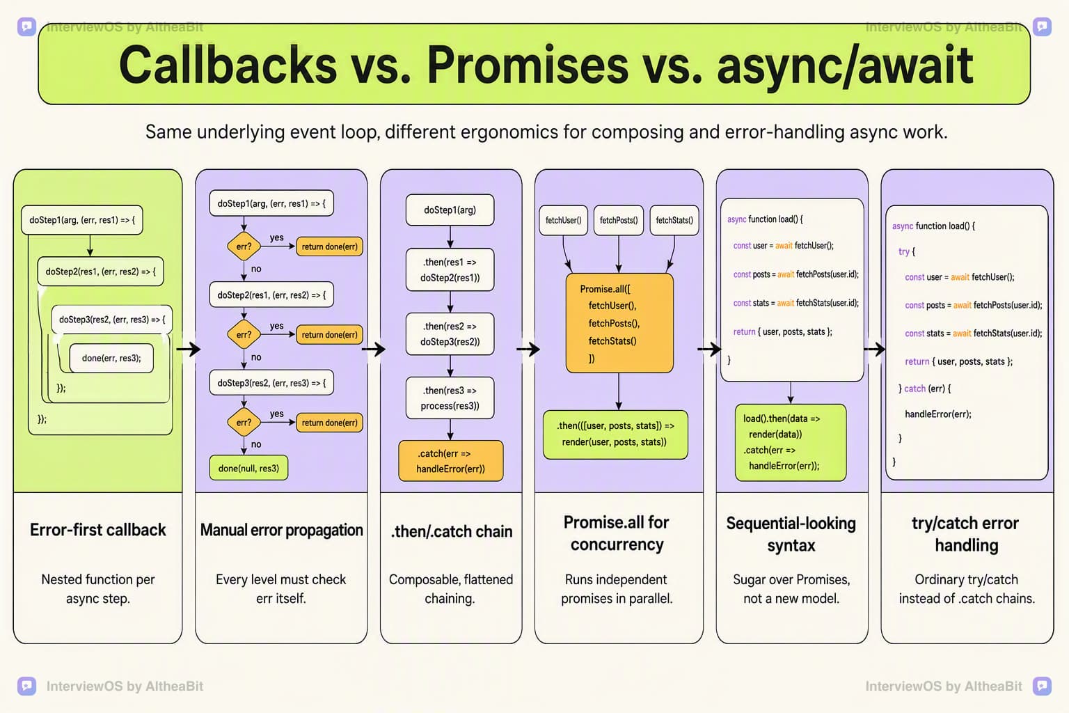 Illustration for the lesson: Compare callbacks, Promises, and async/await for handling asynchronous work in Node.js, and when each is still the right tool.