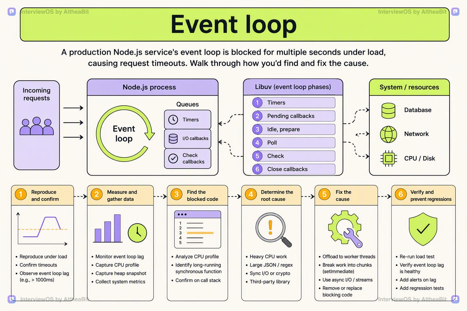 Illustration for the lesson: A production Node.js service's event loop is blocked for multiple seconds under load, causing request timeouts. Walk through how you'd find and fix the cause.