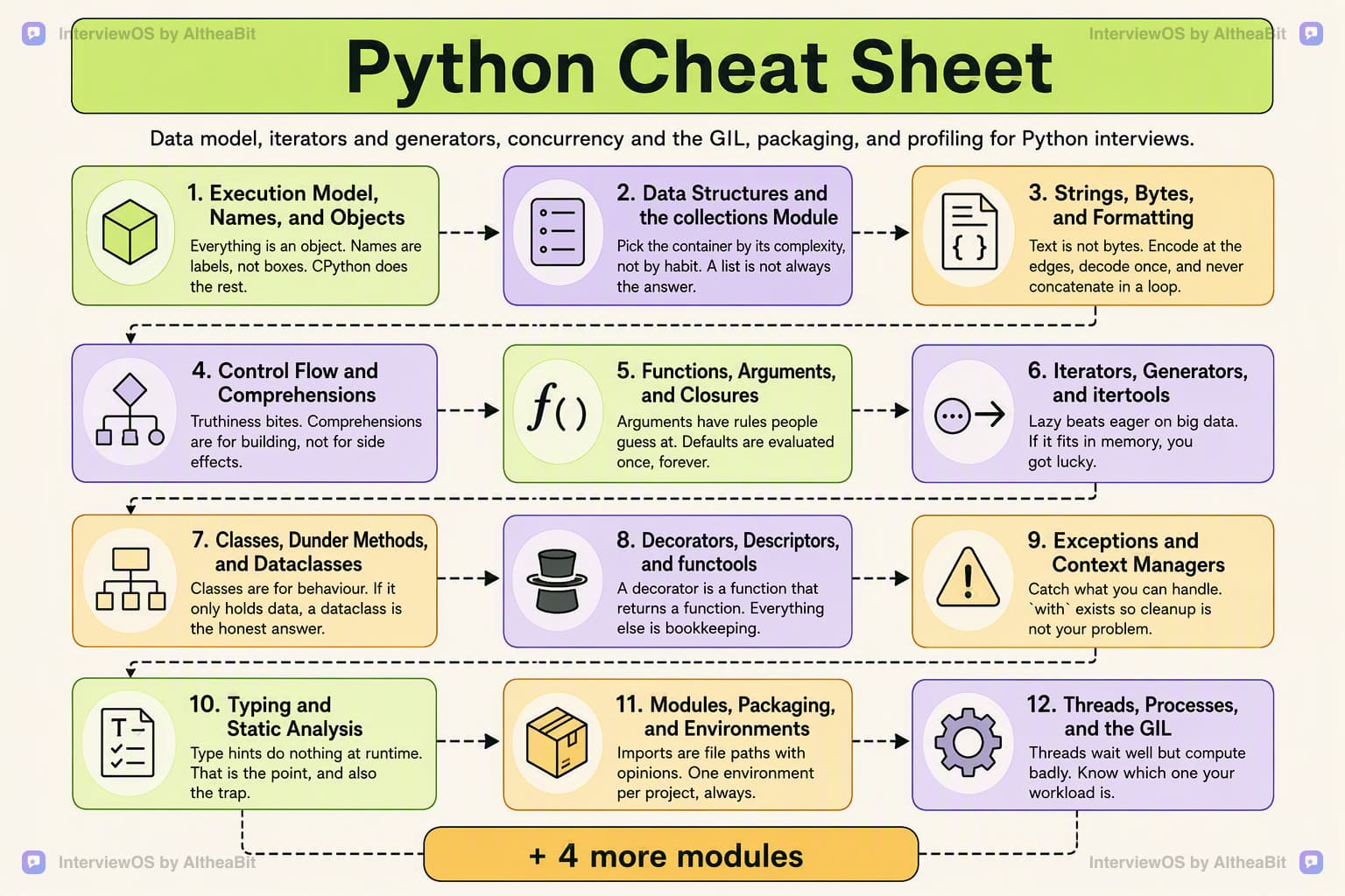 Cheat sheet poster summarizing every module in the Python interview question track