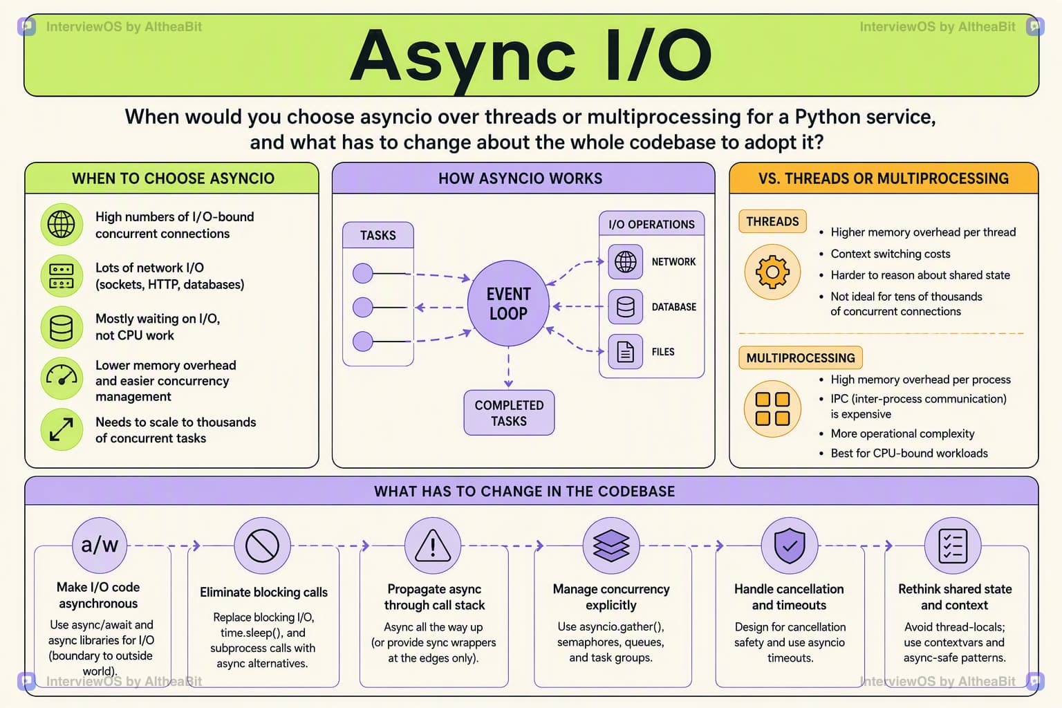 Illustration for the lesson: When would you choose asyncio over threads or multiprocessing for a Python service, and what has to change about the whole codebase to adopt it?