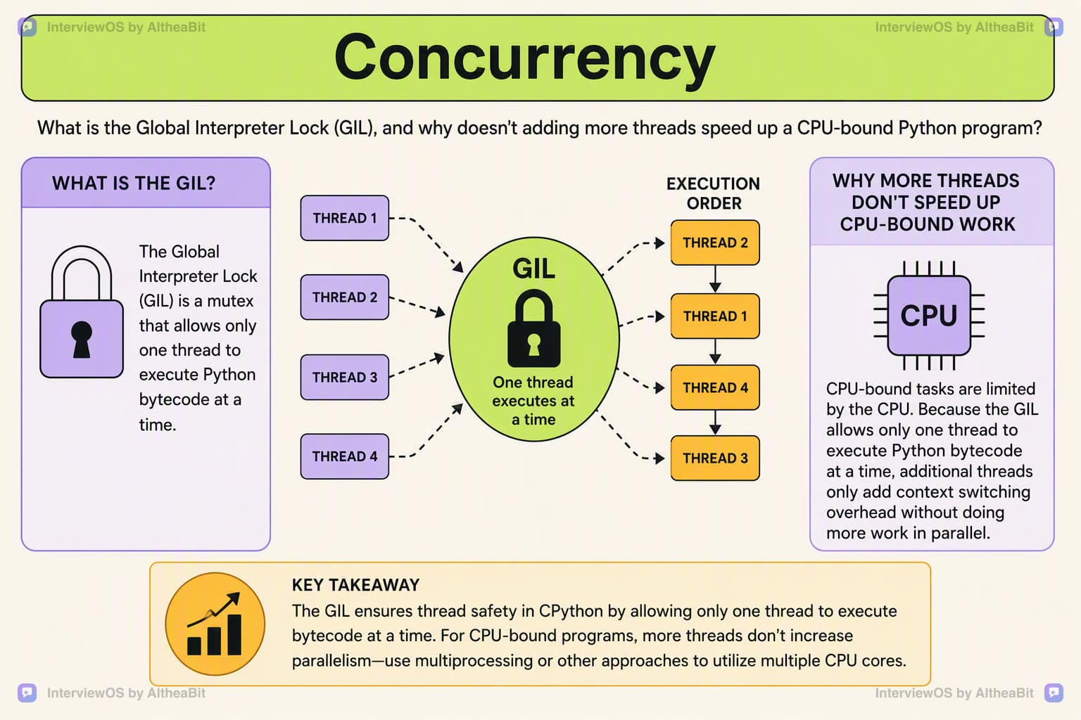 Illustration for the lesson: What is the Global Interpreter Lock (GIL), and why doesn't adding more threads speed up a CPU-bound Python program?