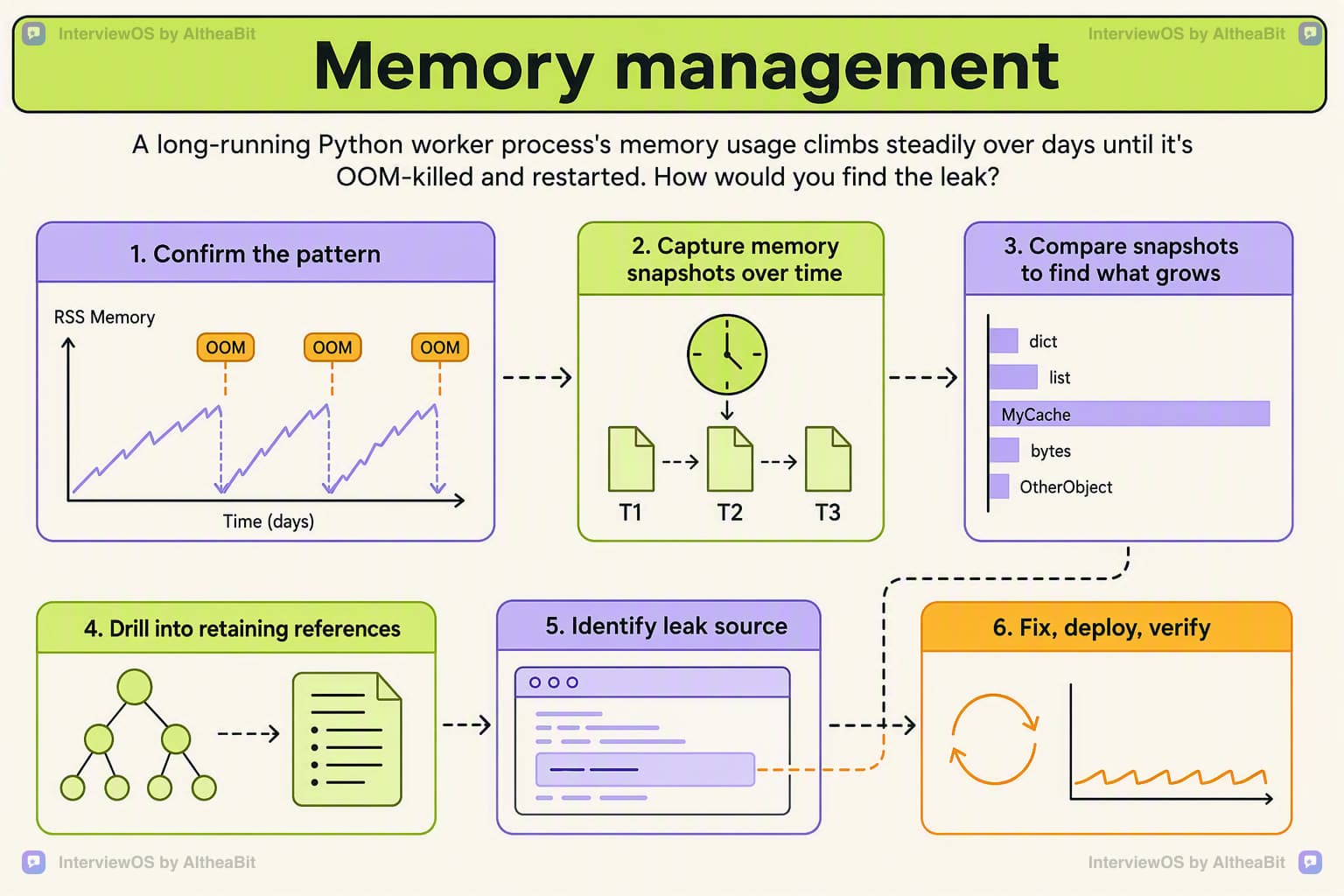 Illustration for the lesson: A long-running Python worker process's memory usage climbs steadily over days until it's OOM-killed and restarted. How would you find the leak?