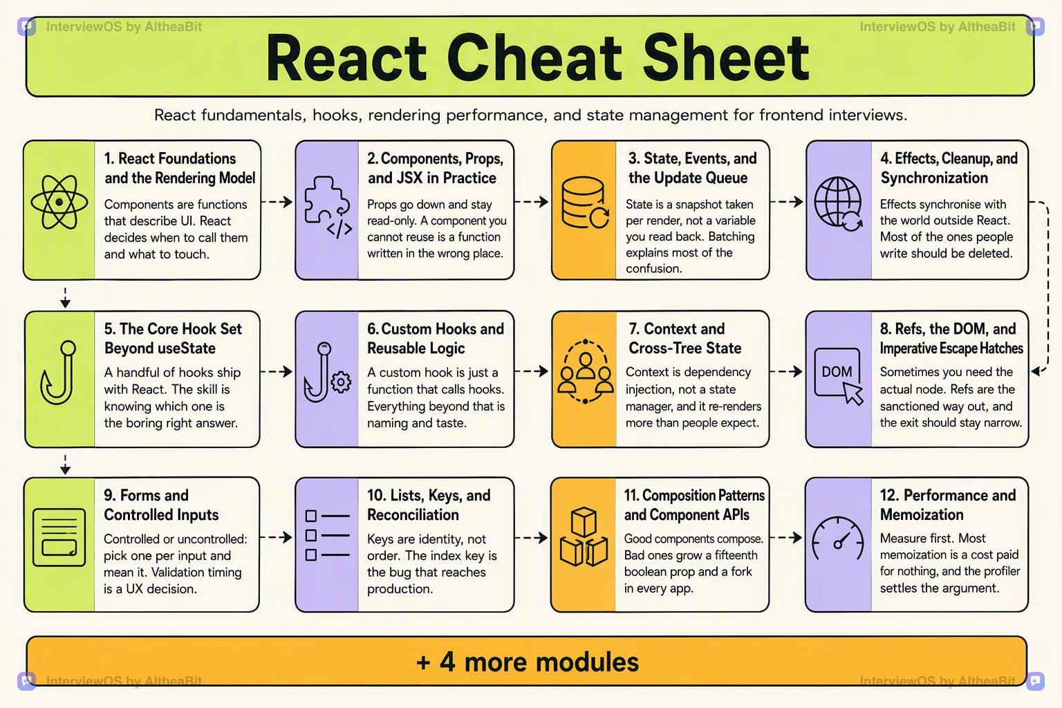 Cheat sheet poster summarizing every module in the React interview question track