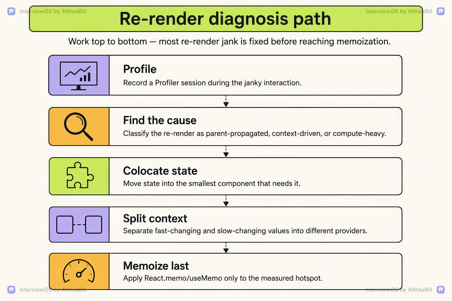 Illustration for the lesson: How would you diagnose and fix unnecessary re-renders in a large React tree that's causing visible jank?