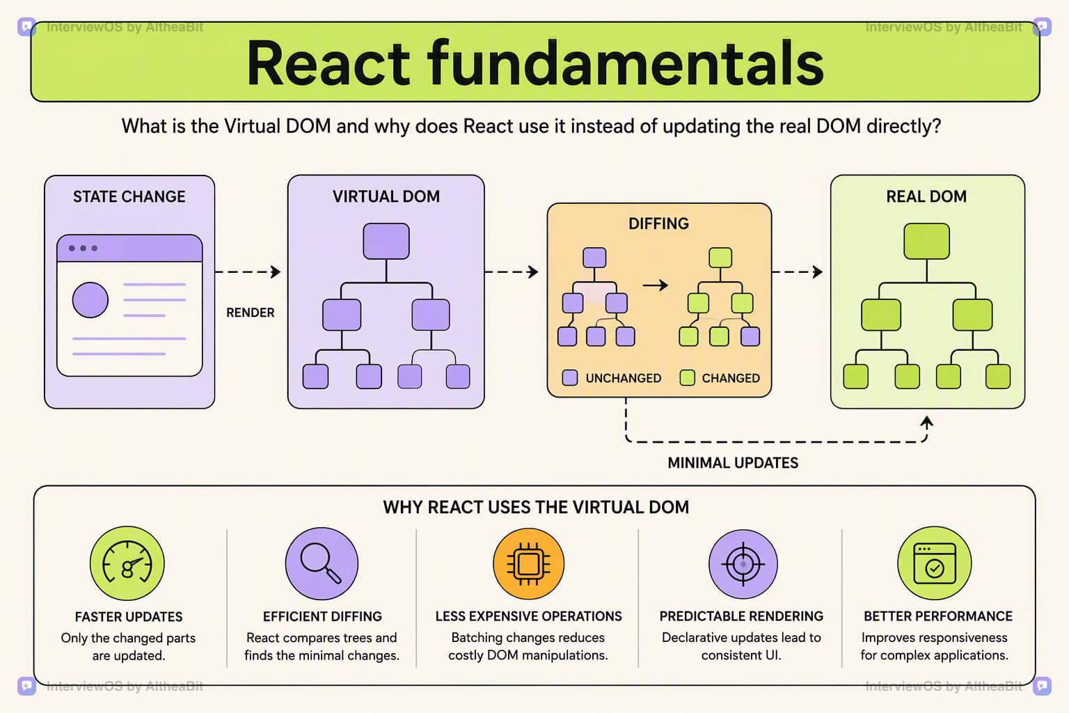 Illustration for the lesson: What is the Virtual DOM and why does React use it instead of updating the real DOM directly?