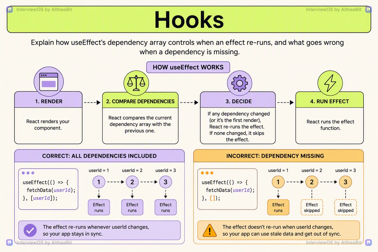 Illustration for the lesson: Explain how useEffect's dependency array controls when an effect re-runs, and what goes wrong when a dependency is missing.