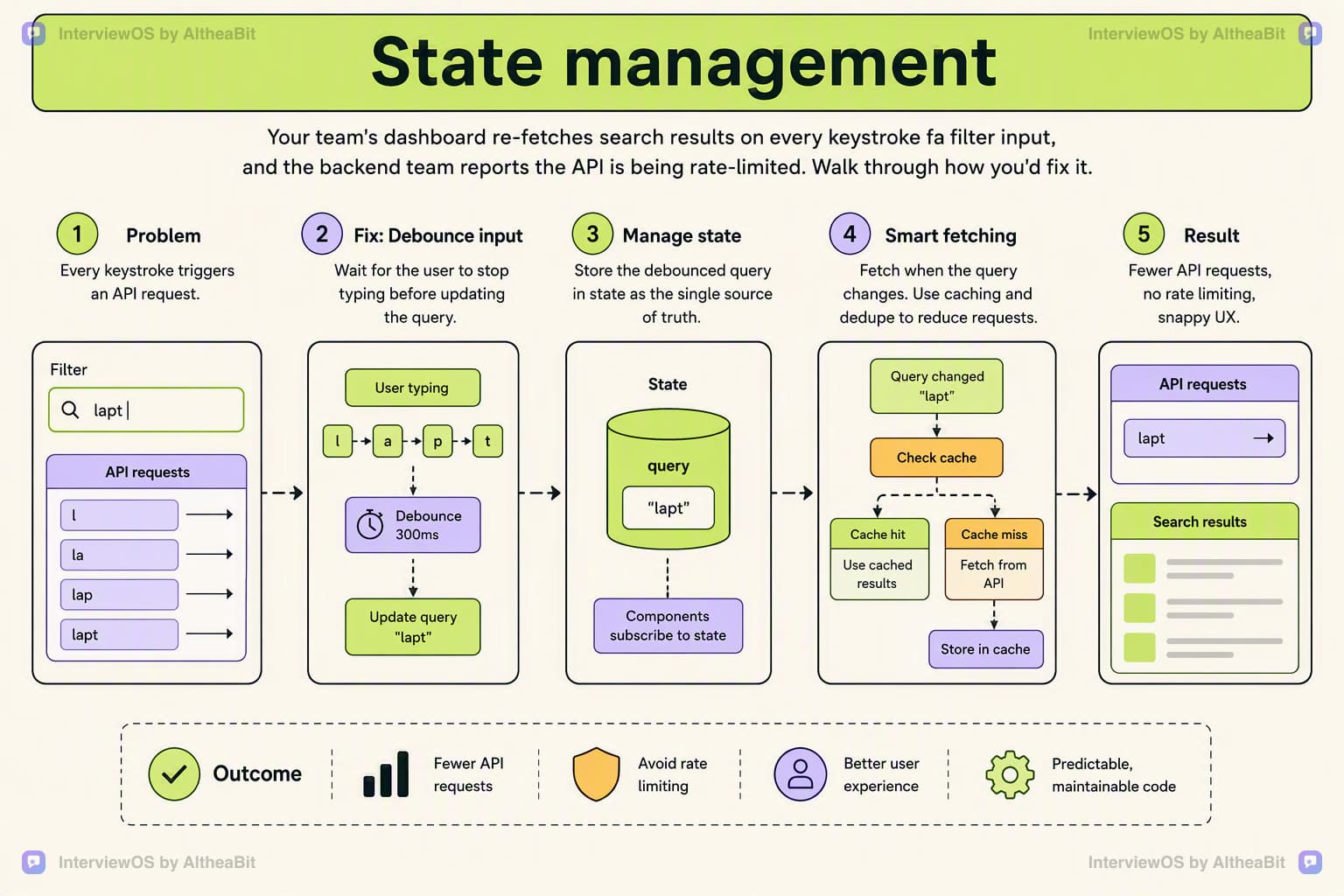 Illustration for the lesson: Your team's dashboard re-fetches search results on every keystroke of a filter input, and the backend team reports the API is being rate-limited. Walk through how you'd fix it.