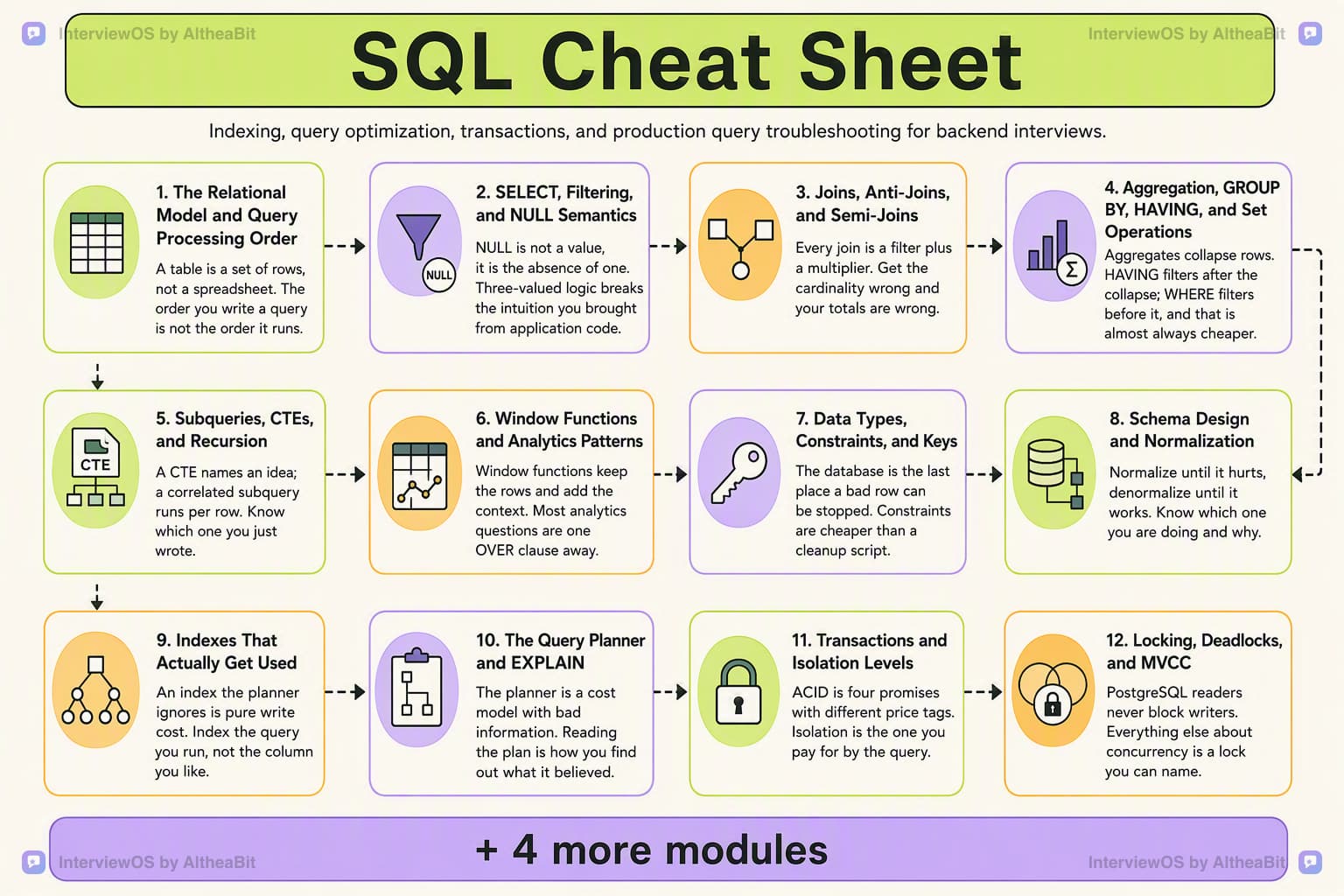 Cheat sheet poster summarizing every module in the SQL interview question track
