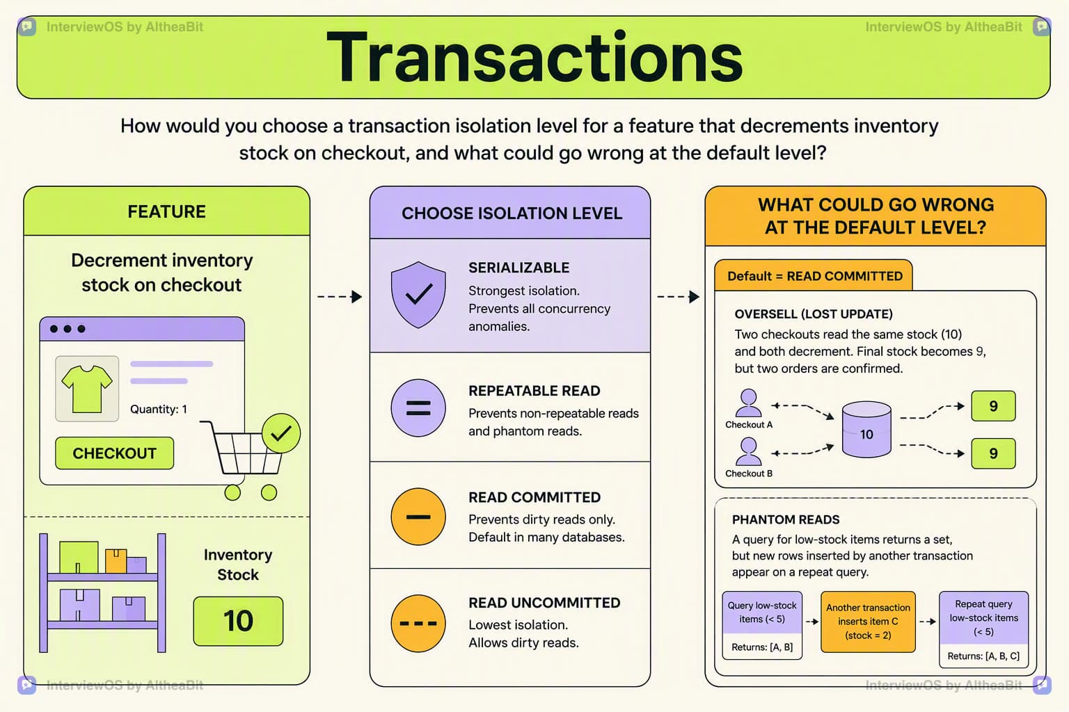 Illustration for the lesson: How would you choose a transaction isolation level for a feature that decrements inventory stock on checkout, and what could go wrong at the default level?