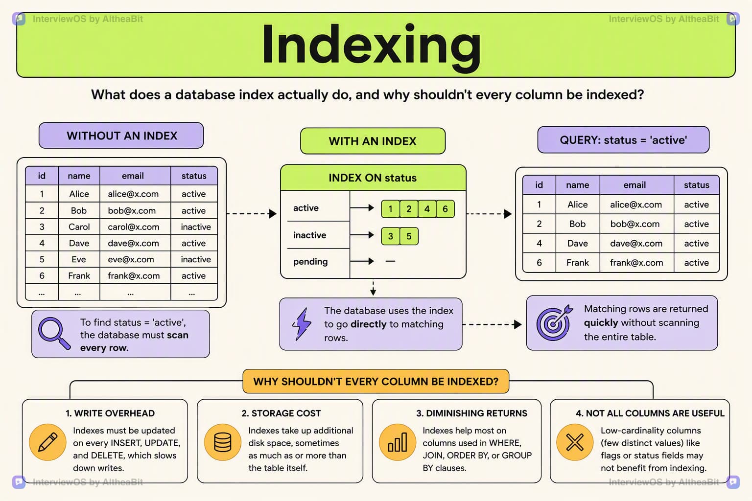 Illustration for the lesson: What does a database index actually do, and why shouldn't every column be indexed?