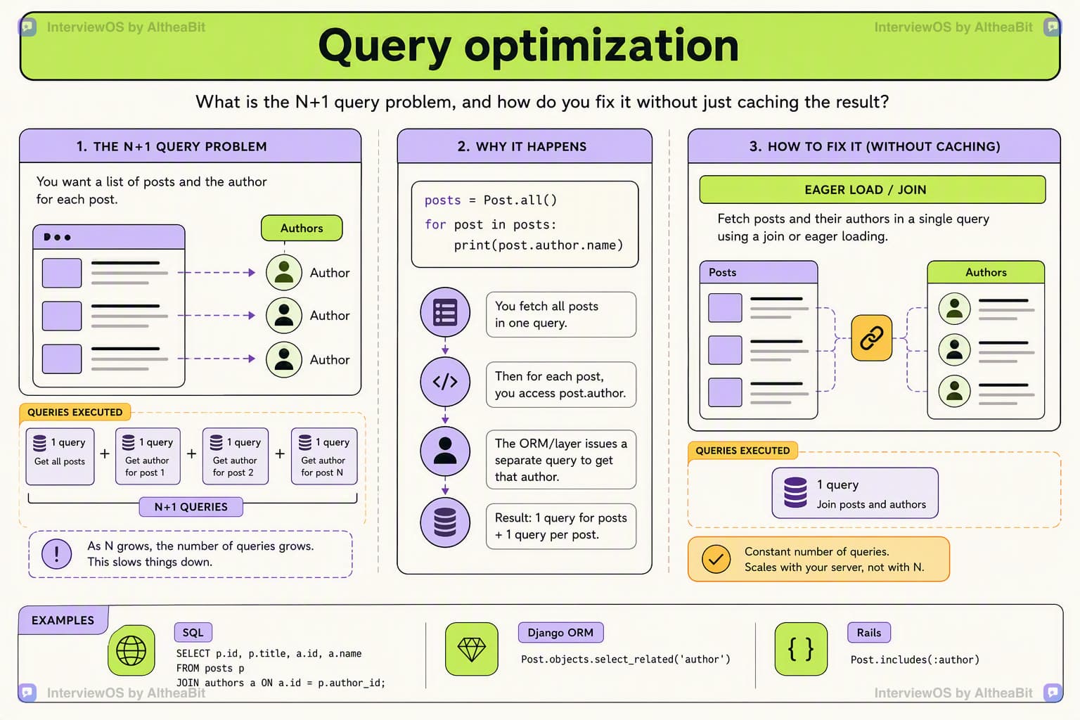 Illustration for the lesson: What is the N+1 query problem, and how do you fix it without just caching the result?