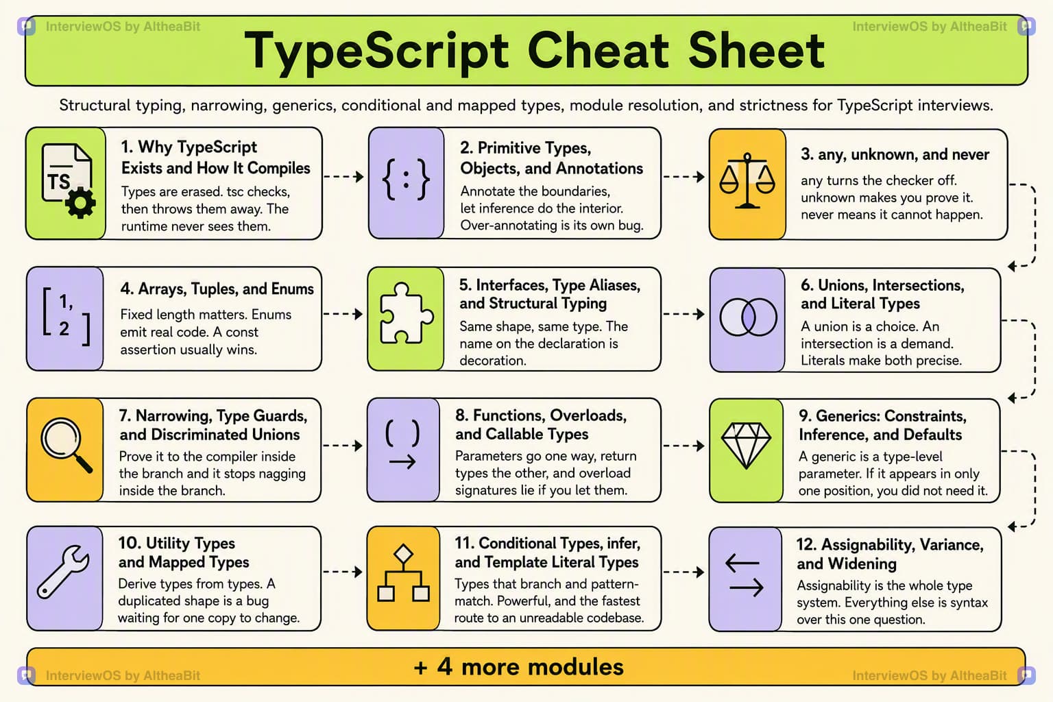 Cheat sheet poster summarizing every module in the TypeScript interview question track