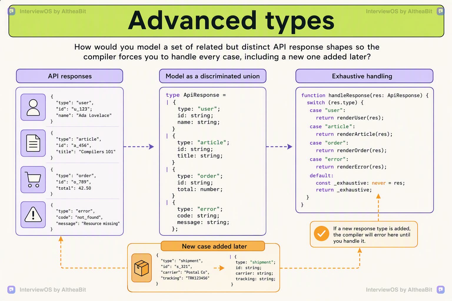 Illustration for the lesson: How would you model a set of related but distinct API response shapes so the compiler forces you to handle every case, including a new one added later?