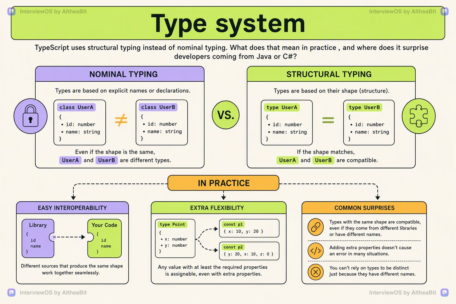 Illustration for the lesson: TypeScript uses structural typing instead of nominal typing. What does that mean in practice, and where does it surprise developers coming from Java or C#?