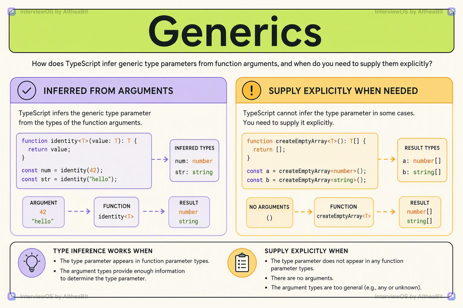 Illustration for the lesson: How does TypeScript infer generic type parameters from function arguments, and when do you need to supply them explicitly?