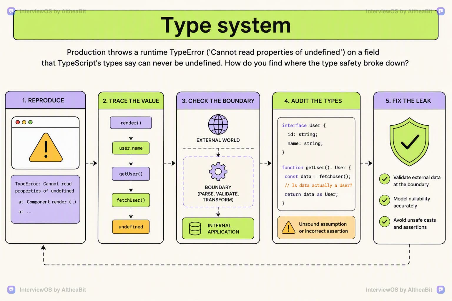 Illustration for the lesson: Production throws a runtime TypeError ('Cannot read properties of undefined') on a field that TypeScript's types say can never be undefined. How do you find where the type safety broke down?